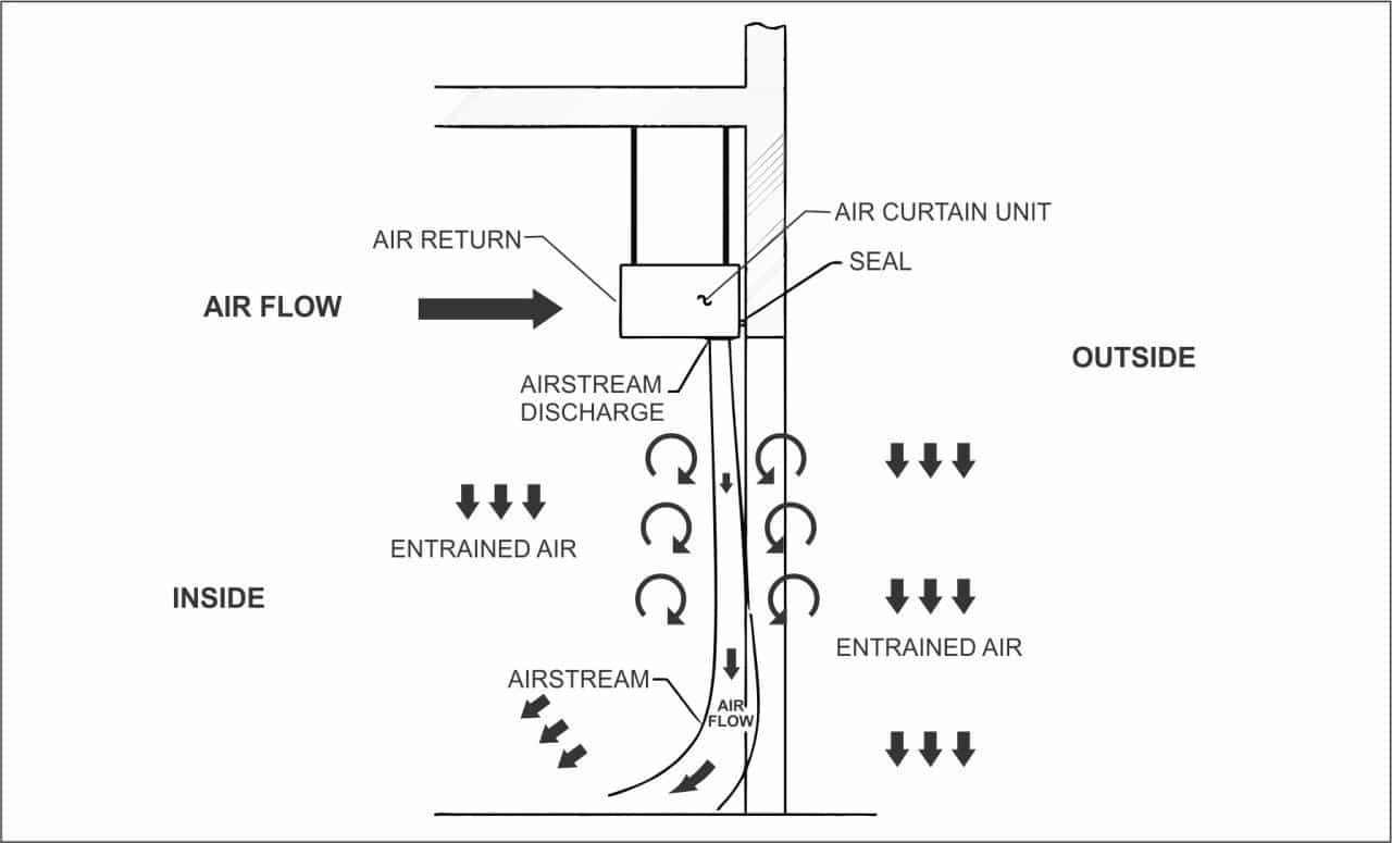 TECHNOLOGICAL EDGE OF AIR CURTAINS - Mitzvah